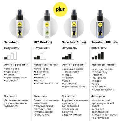 Пролонгувальний спрей pjur Superhero Strong Spray 20 ml, з екстрактом імбиру, всотується в шкіру PJ12920 фото